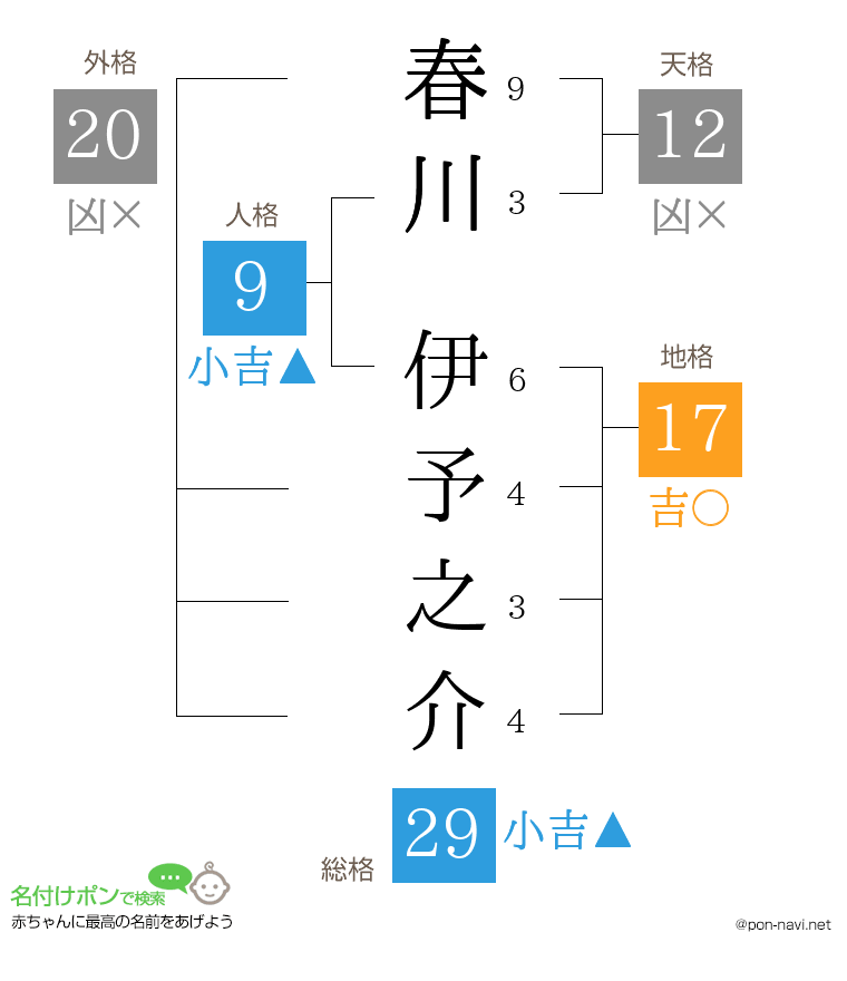 春川 伊予之介さんの姓名判断結果