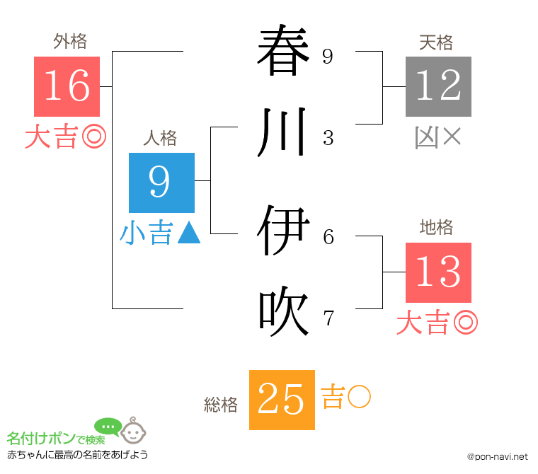春川 伊吹さんの姓名判断結果