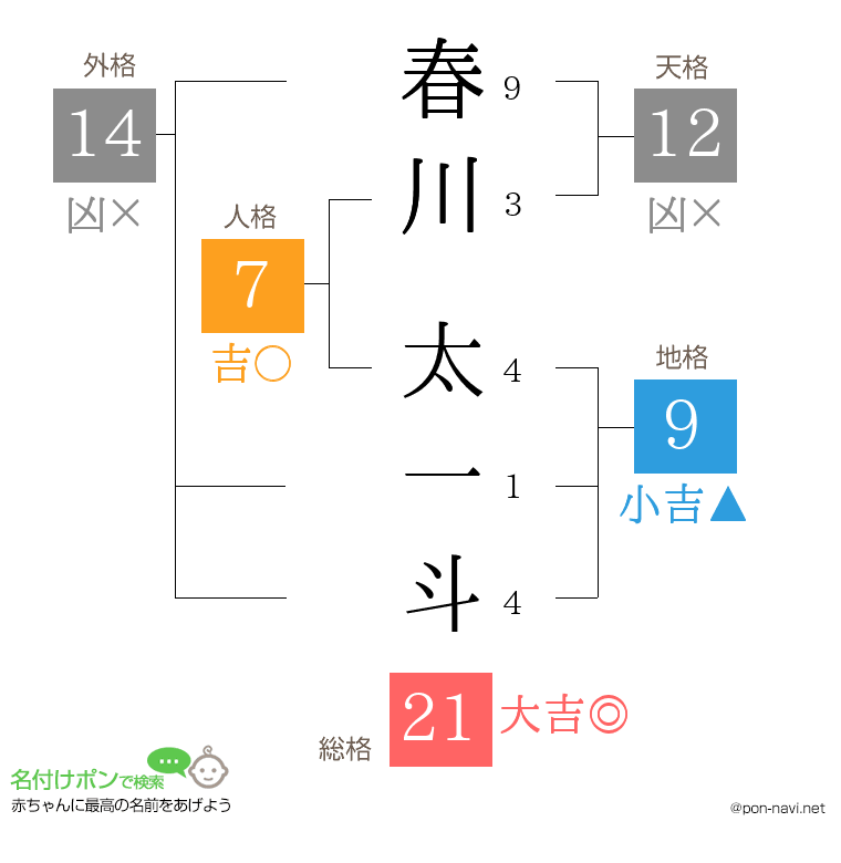 春川 太一斗さんの姓名判断結果