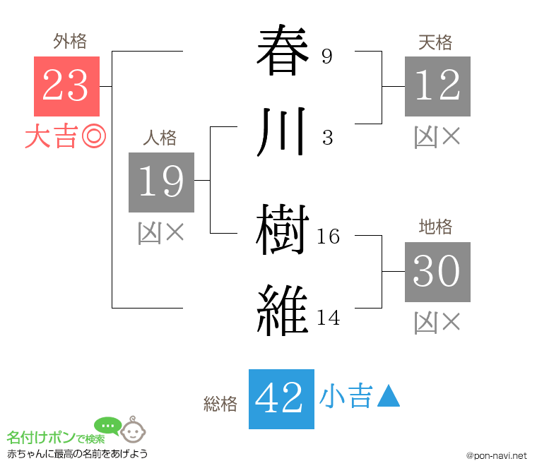 春川 樹維さんの姓名判断結果