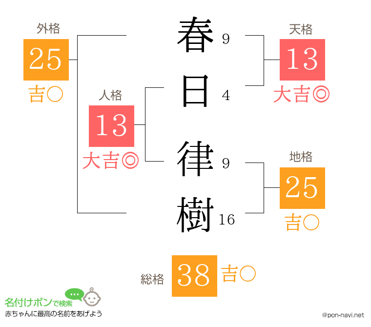 春日 律樹さんの姓名判断結果