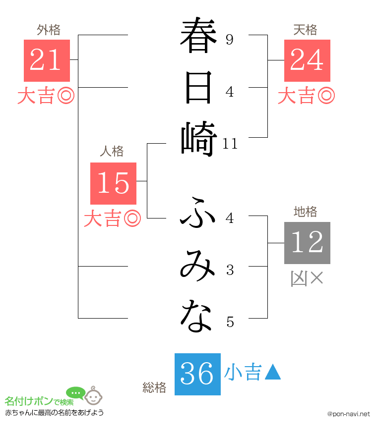 春日崎 ふみなさんの姓名判断結果
