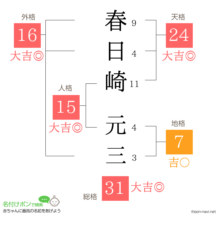 春日崎 元三さんの姓名判断結果
