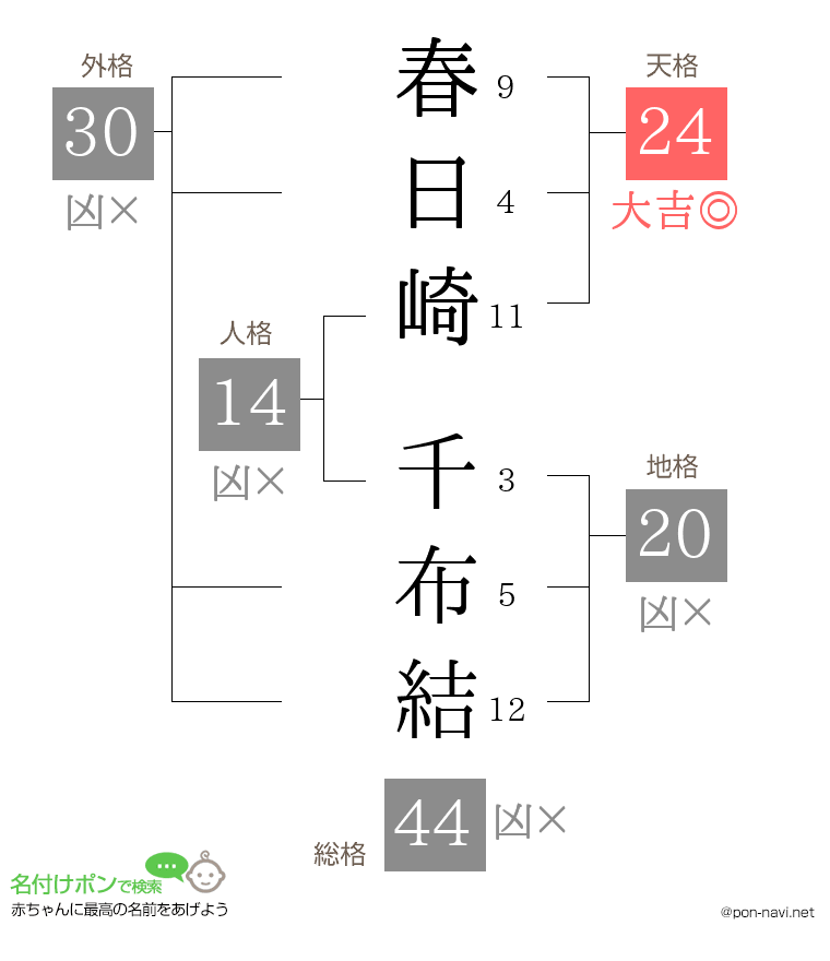 春日崎 千布結さんの姓名判断結果