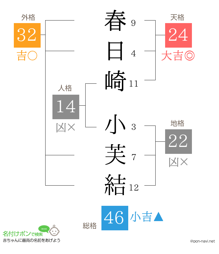 春日崎 小芙結さんの姓名判断結果