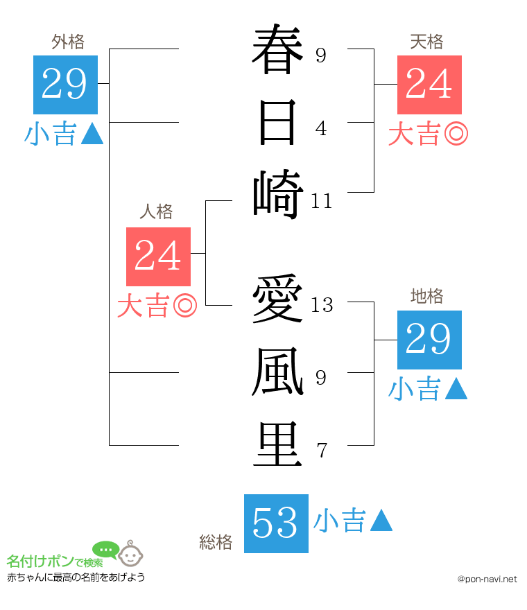 春日崎 愛風里さんの姓名判断結果