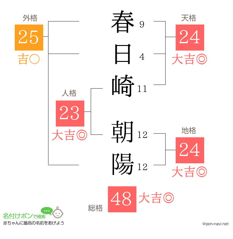 春日崎 朝陽さんの姓名判断結果