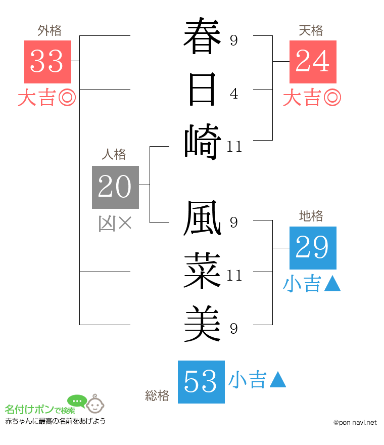 春日崎 風菜美さんの姓名判断結果