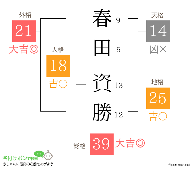 春田 資勝さんの姓名判断結果