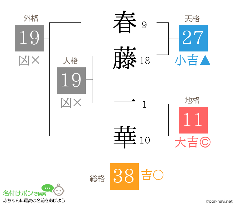 春藤 一華さんの姓名判断結果