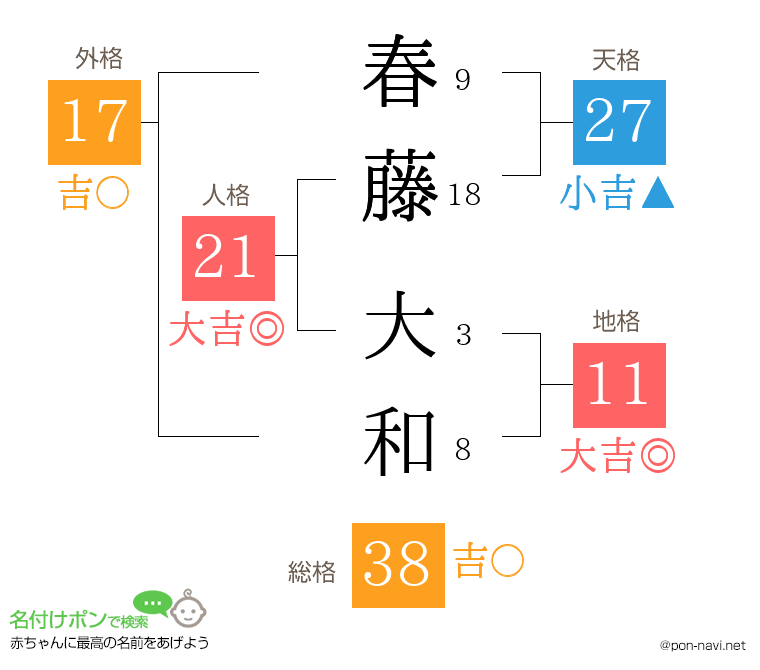 春藤 大和さんの姓名判断結果
