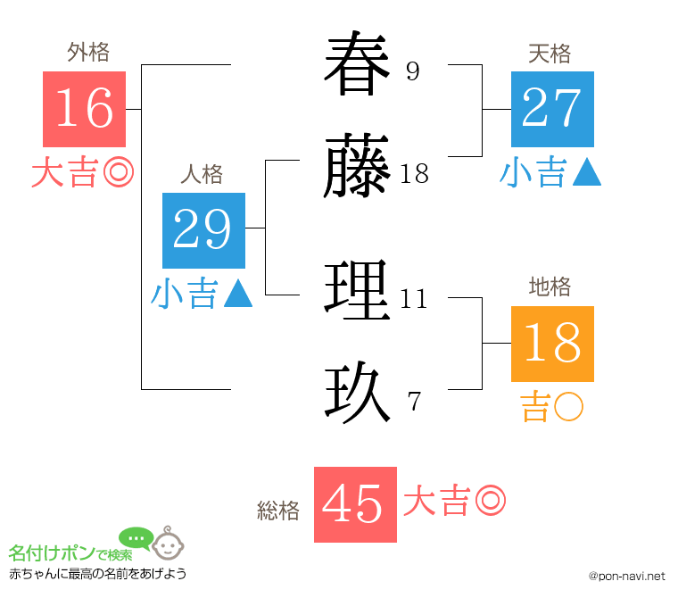 春藤 理玖さんの姓名判断結果