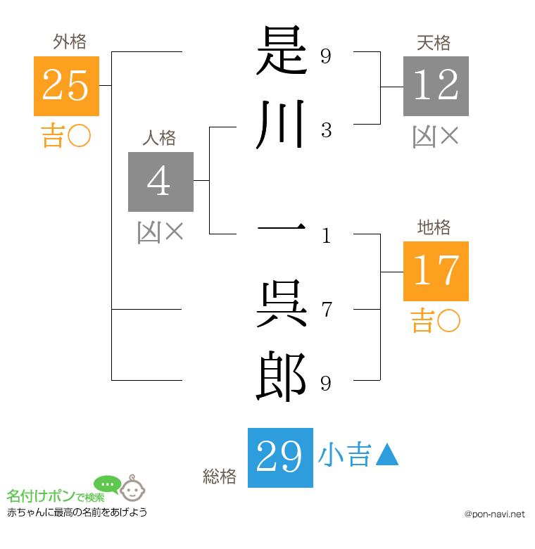 是川 一呉郎さんの姓名判断結果