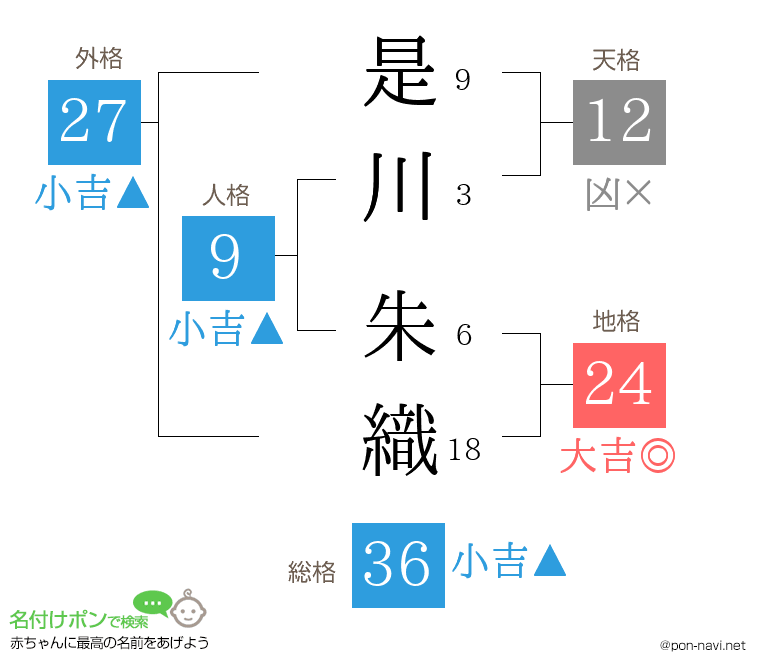 是川 朱織さんの姓名判断結果