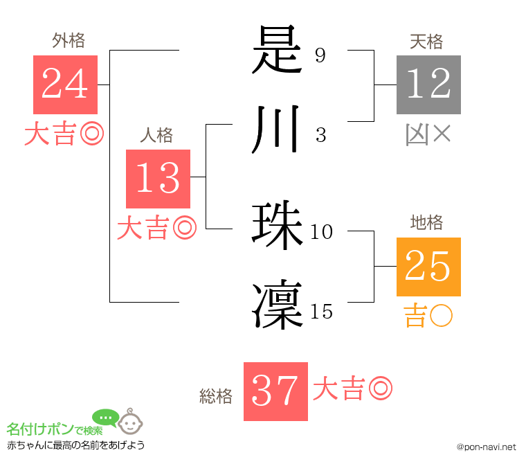 是川 珠凜さんの姓名判断結果
