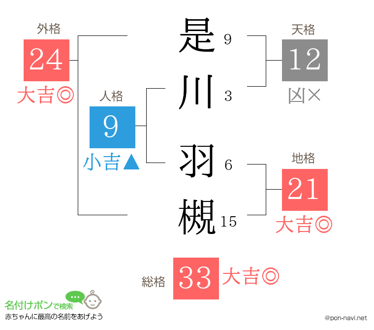 是川 羽槻さんの姓名判断結果