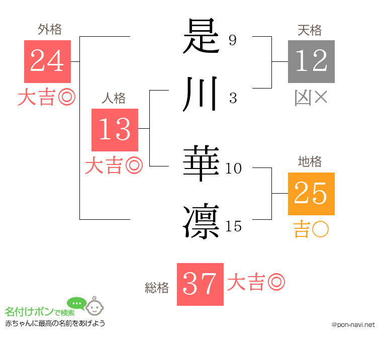 是川 華凛さんの姓名判断結果