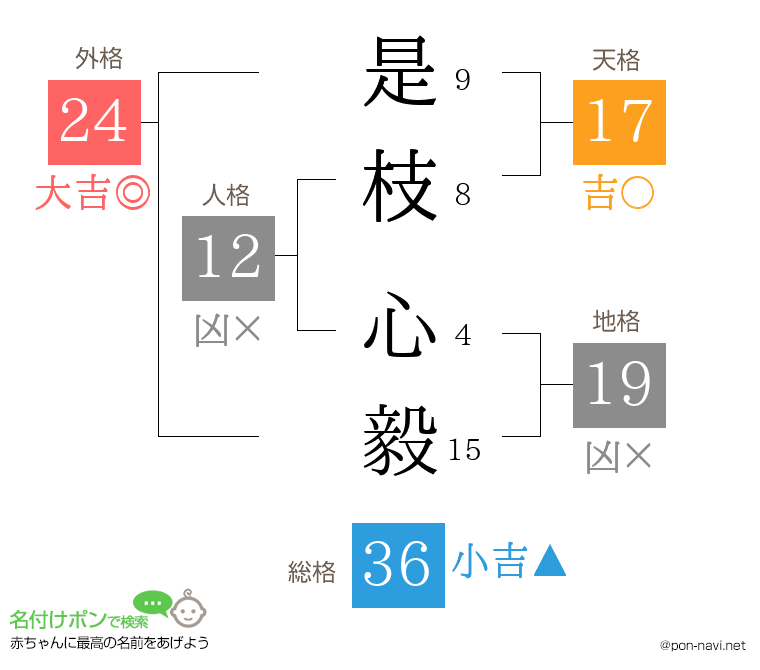 是枝 心毅さんの姓名判断結果