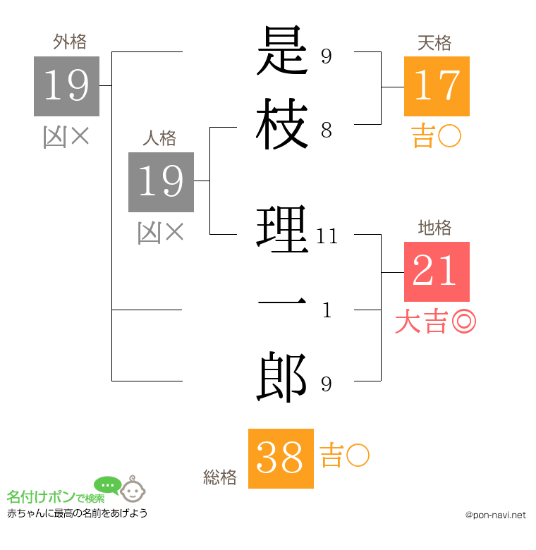 是枝 理一郎さんの姓名判断結果