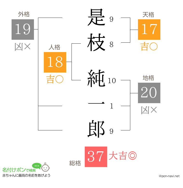 是枝 純一郎さんの姓名判断結果