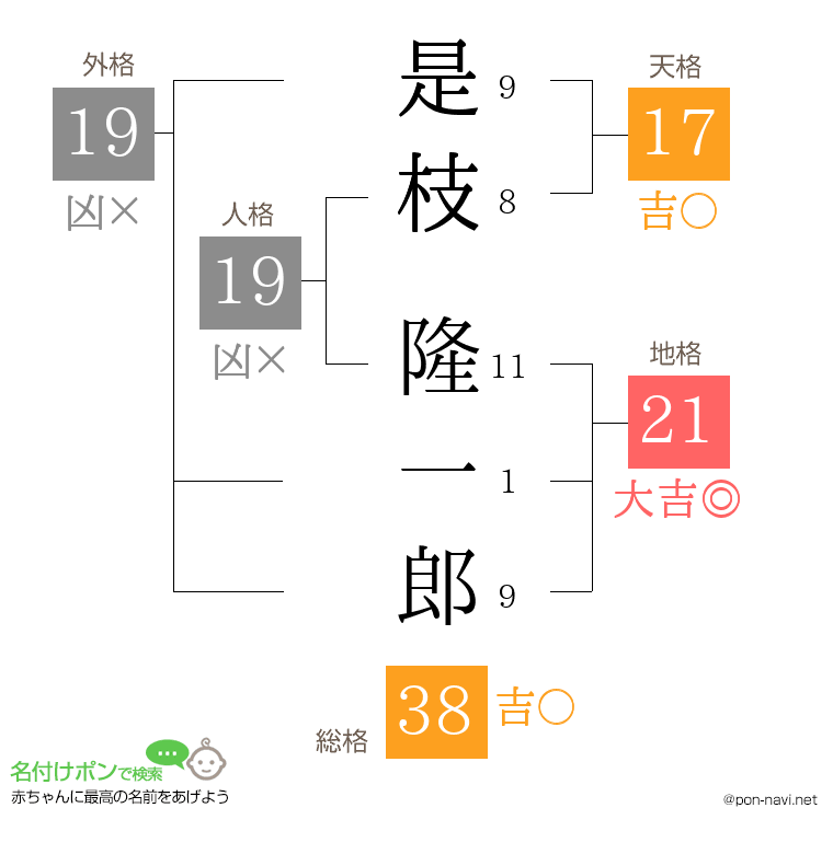 是枝 隆一郎さんの姓名判断結果