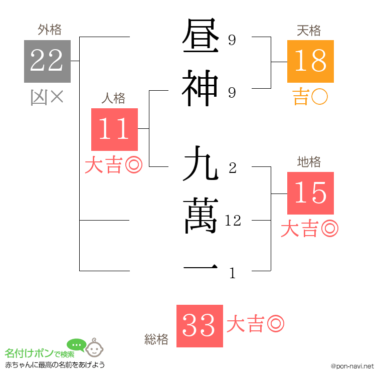 昼神 九萬一さんの姓名判断結果
