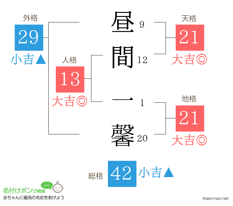 昼間 一馨さんの姓名判断結果