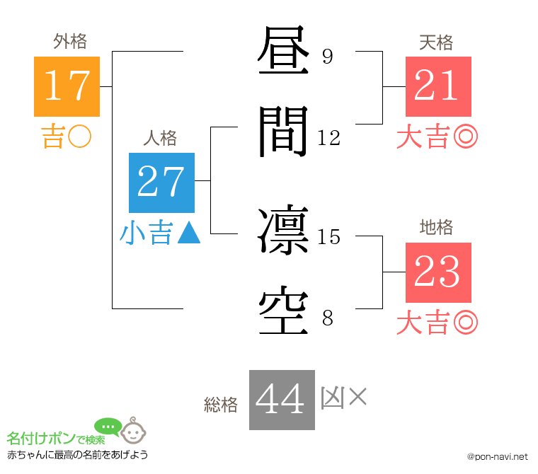 昼間 凛空さんの姓名判断結果