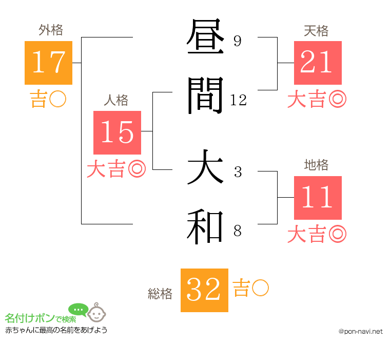 昼間 大和さんの姓名判断結果