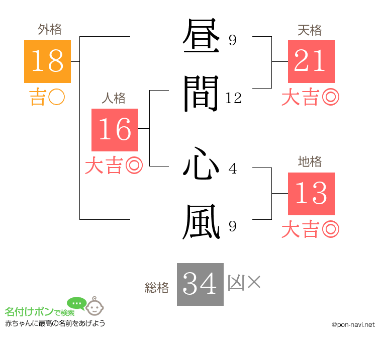 昼間 心風さんの姓名判断結果