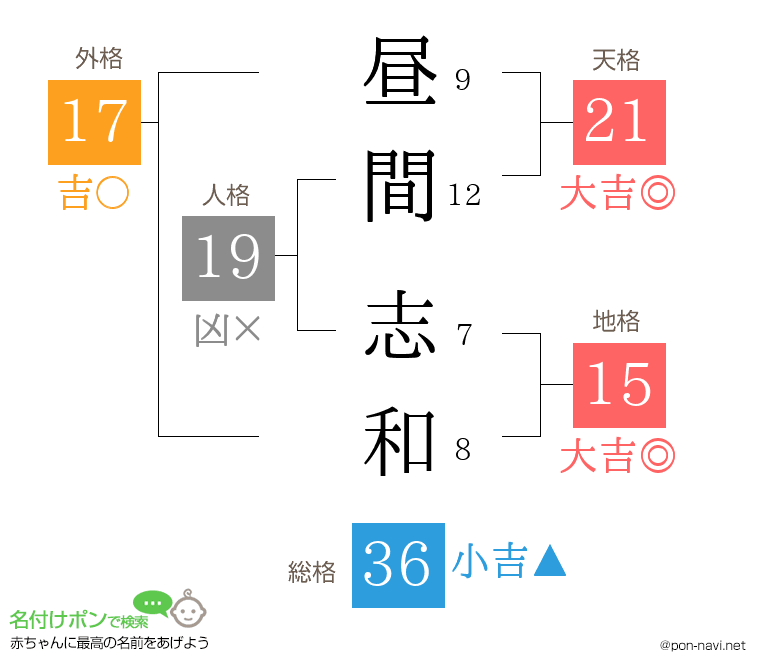 昼間 志和さんの姓名判断結果