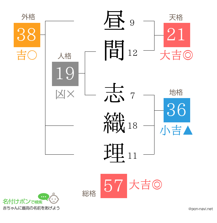 昼間 志織理さんの姓名判断結果
