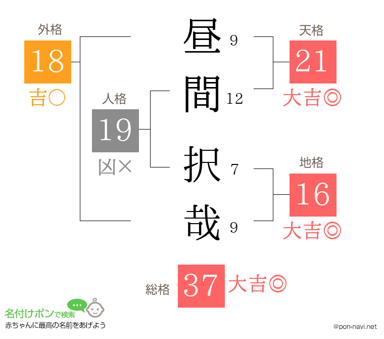 昼間 択哉さんの姓名判断結果