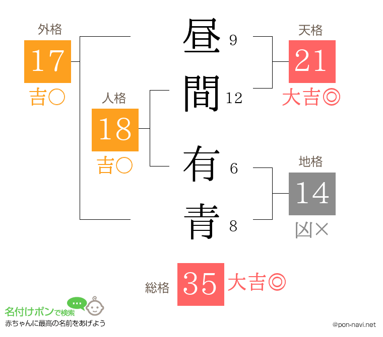 昼間 有青さんの姓名判断結果