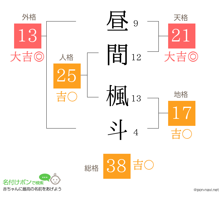 昼間 楓斗さんの姓名判断結果