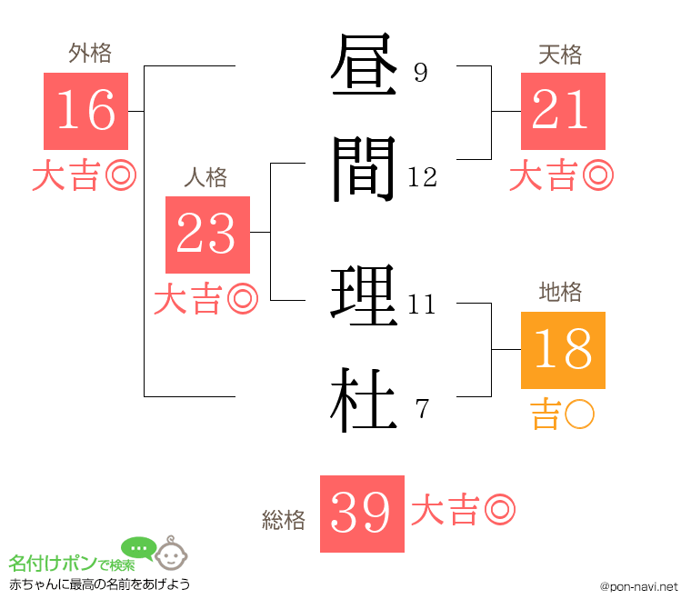 昼間 理杜さんの姓名判断結果