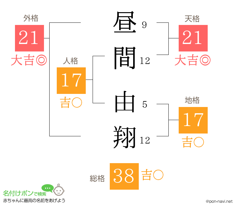 昼間 由翔さんの姓名判断結果