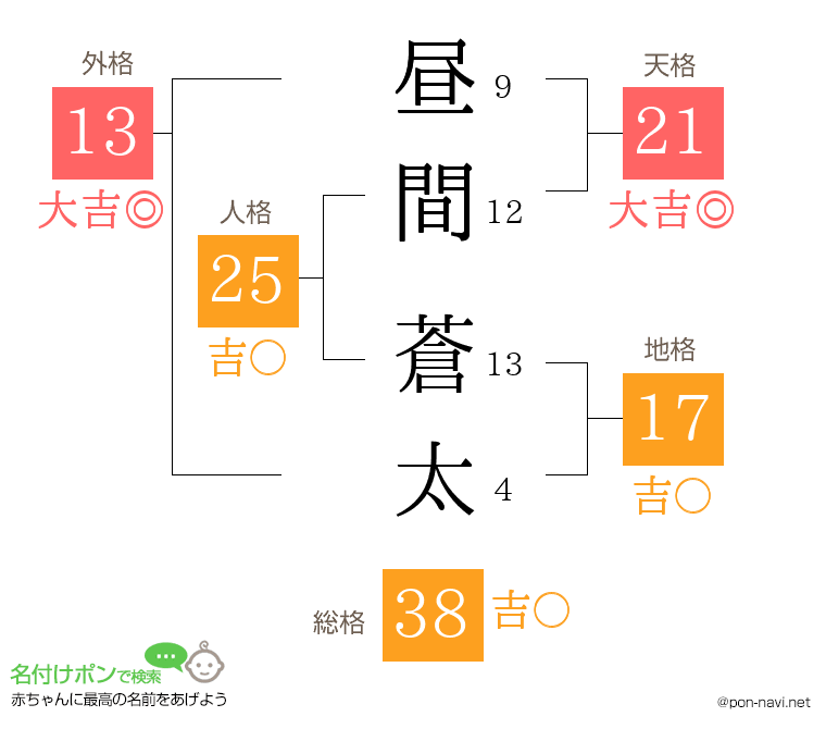 昼間 蒼太さんの姓名判断結果