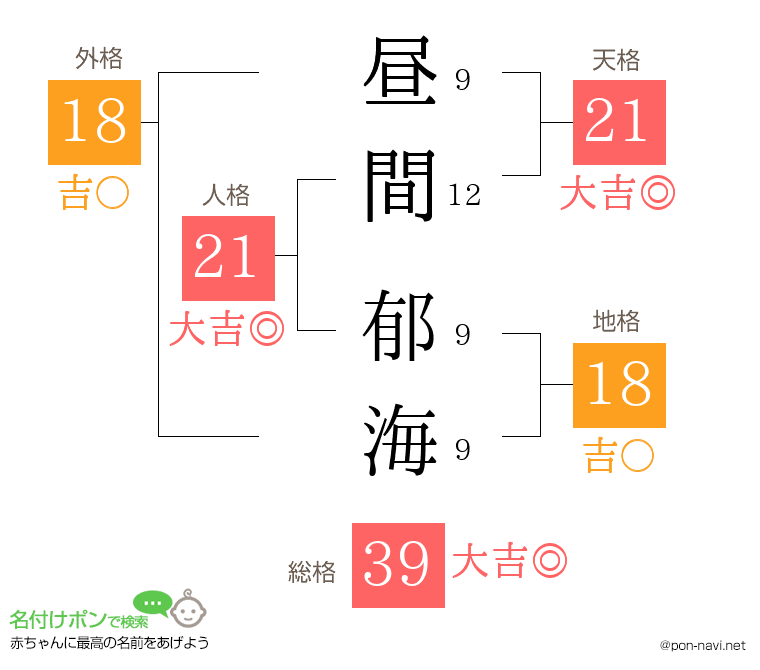 昼間 郁海さんの姓名判断結果