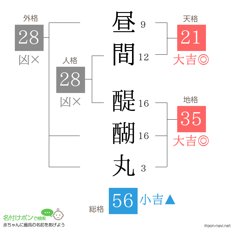 昼間 醍醐丸さんの姓名判断結果
