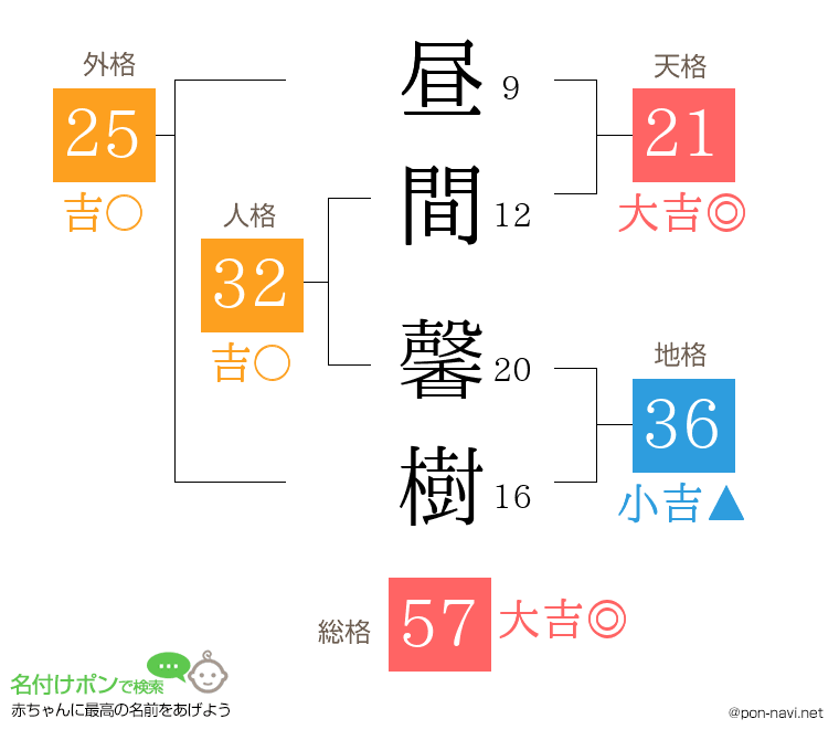 昼間 馨樹さんの姓名判断結果