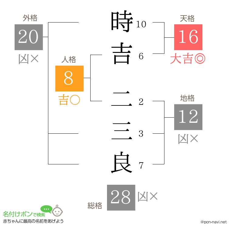 時吉 二三良さんの姓名判断結果