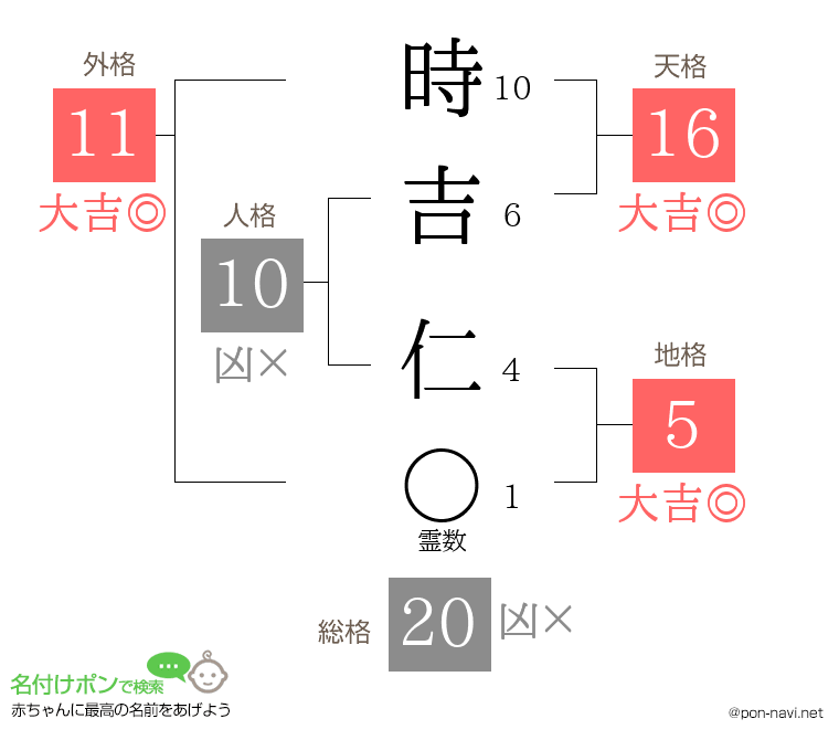 時吉 仁さんの姓名判断結果