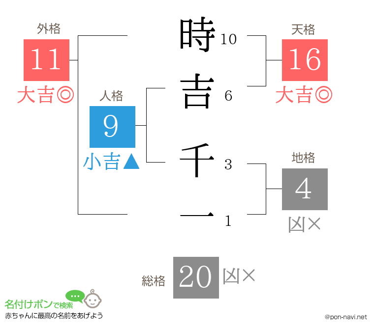 時吉 千一さんの姓名判断結果
