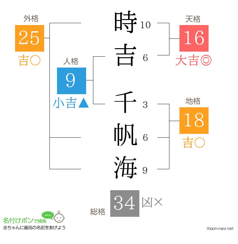 時吉 千帆海さんの姓名判断結果