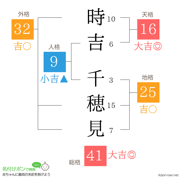 時吉 千穂見さんの姓名判断結果