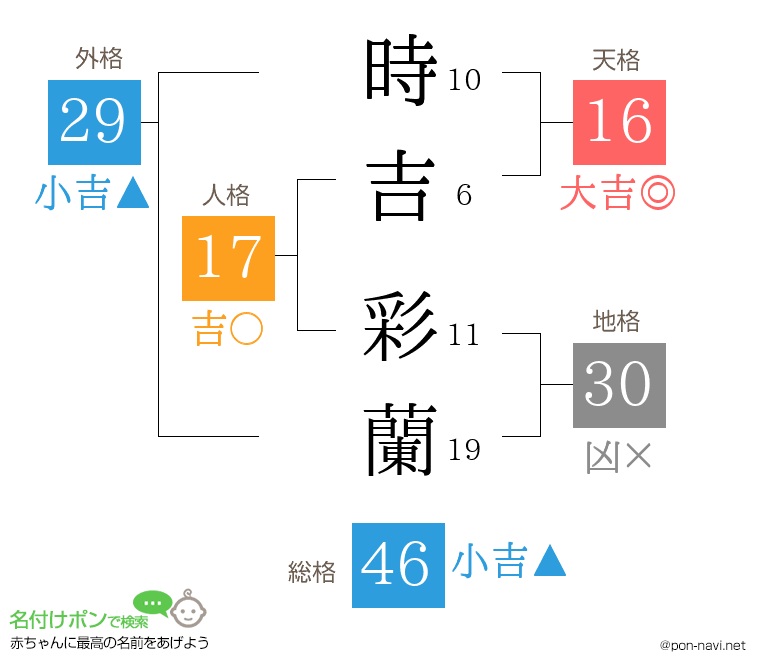 時吉 彩蘭さんの姓名判断結果
