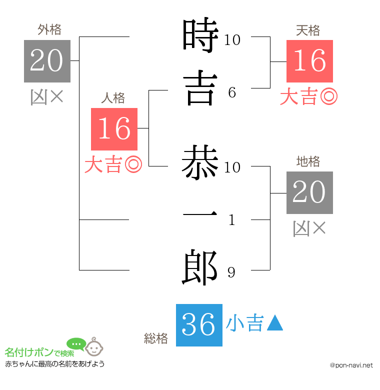時吉 恭一郎さんの姓名判断結果