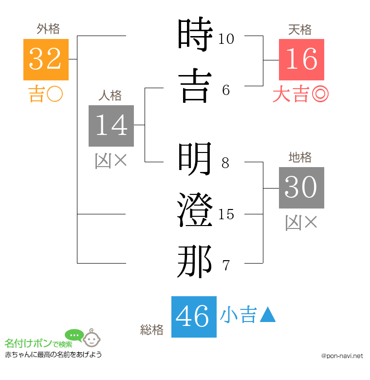 時吉 明澄那さんの姓名判断結果