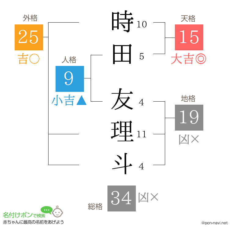 時田 友理斗さんの姓名判断結果